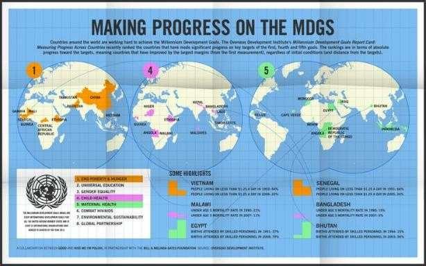 Ontwikkelingssamenwerking: MDG s Thema =