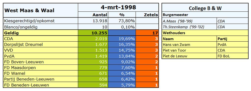 1998: De politieke perikelen in de afgelopen regeerperiode hebben ook scheuren in het FDsamenwerkingsverband opgeleverd. Partij Beneden-Leeuwen ontstaat als afsplitsing van FD Beneden-Leeuwen.