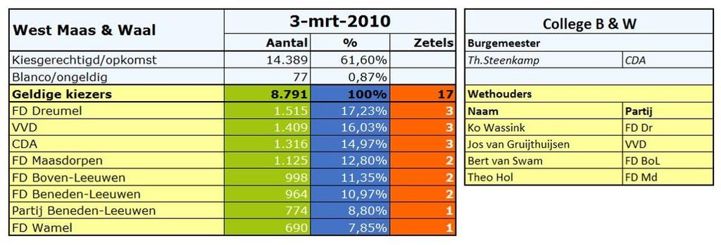 West maas & Waal krijgt (op grond van gemeentegrootte) drie fulltime wethouders, maar mag ook die fulltime banen ook verdelen over vier wethouders. Daarvan maakt ze voor het eerst gebruik.