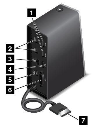 Achterkant van de ThinkPad OneLink Pro Dock 1 USB 2.0-aansluitingen: worden gebruikt om apparaten aan te sluiten die compatibel zijn met USB 2.0. 2 USB 3.