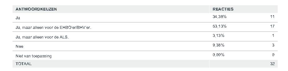 Q19 Zorgt uw organisatie zelf voor toetsing om de competenties van uw hulpverleners vast te stellen? Beantwoord: 32 Overgeslagen: 7 Q21 Heeft uw organisatie een medisch leider?