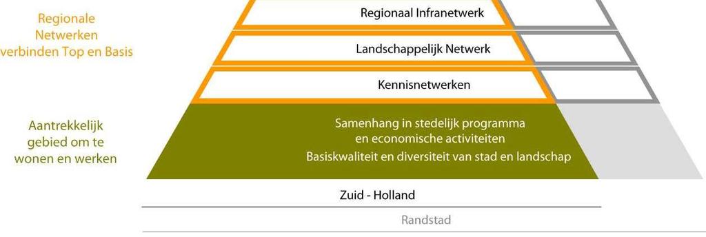 internationale netwerken en om versterking en verbreding van de huidige toppen van de economie. Rotterdam, Den Haag en de greenports zijn deze toppen van de Zuid-Hollandse economie.