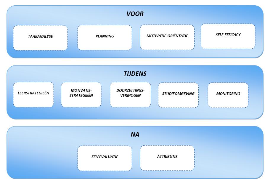 Instructies Net zoals bij de vragenlijsten nemen we het theoretisch model van zelfregulerend leren als basis voor de observatieleidraad.