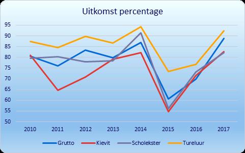 Resultaten weidevogelbeheer 2017 Wilhelm Bos Na het dramatische jaar 2015 klimmen we uit het dal en zijn er dit jaar mooie resultaten te melden!