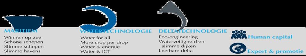 Materialen Life Sciences & Health Lgistiek Tuinbuw Water