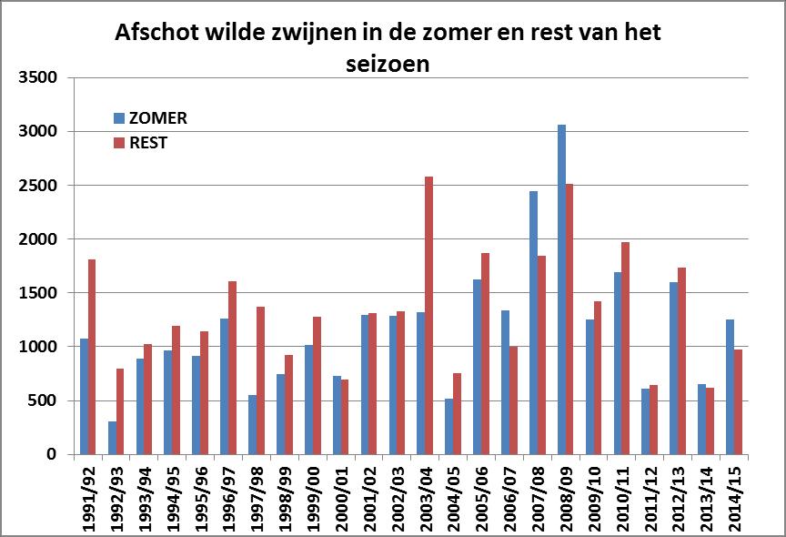 Toewijzing realiseren in juli en augustus Omdat in de maanden juli en augustus het gebruik van lokvoer effectief is, kan een hoog afschot worden gerealiseerd.