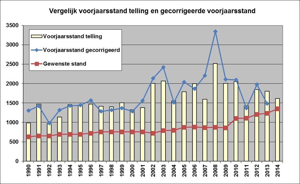 Telgegevens De laatste wilde zwijnen tellingen vinden dit jaar op vrijdag 5 juni plaats. Daarom is het nu niet mogelijk de actuele cijfers hier weer te geven.