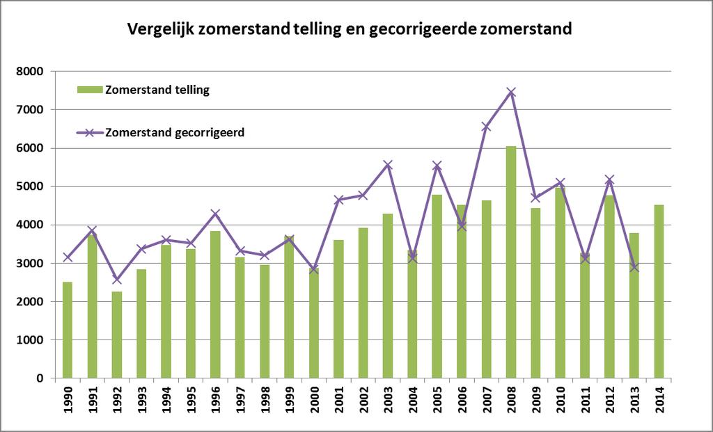 Correctie tellingen op basis van dichtheid en voedselsituatie Op basis van ervaringsgegevens is het inmiddels mogelijk een verantwoorde correctie toe te passen op basis van de variabelen dichtheid en