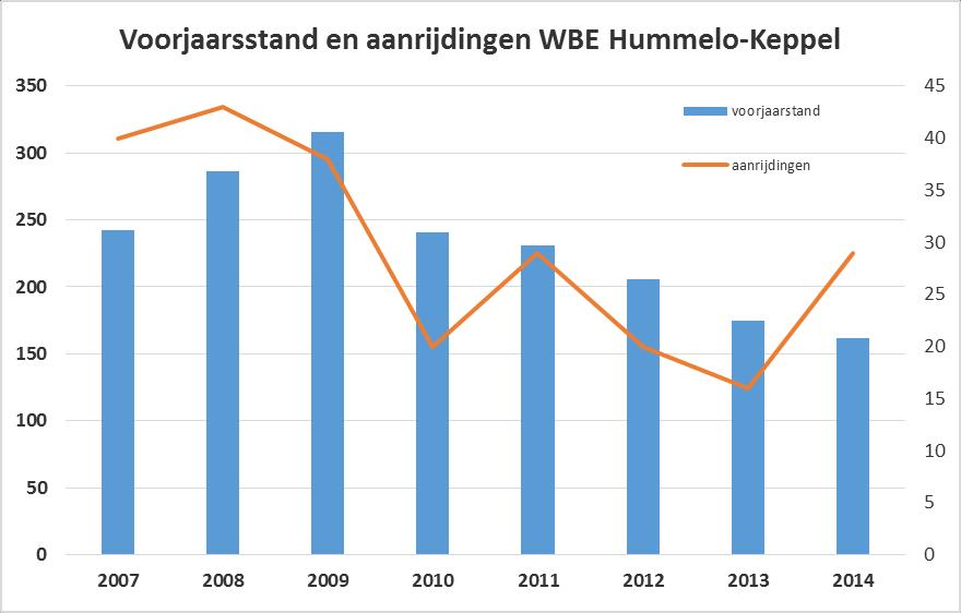 wat in de twee andere gebieden niet optrad. Aanrijdingen met reegeiten Hetzelfde wat hiervoor met de bokken is nu met geiten (1 jaar en ouder) gedaan.