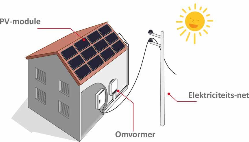 Overzicht van een PV-systeem Zonnepanelen zetten zonlicht om in elektriciteit Een omvormer zet de