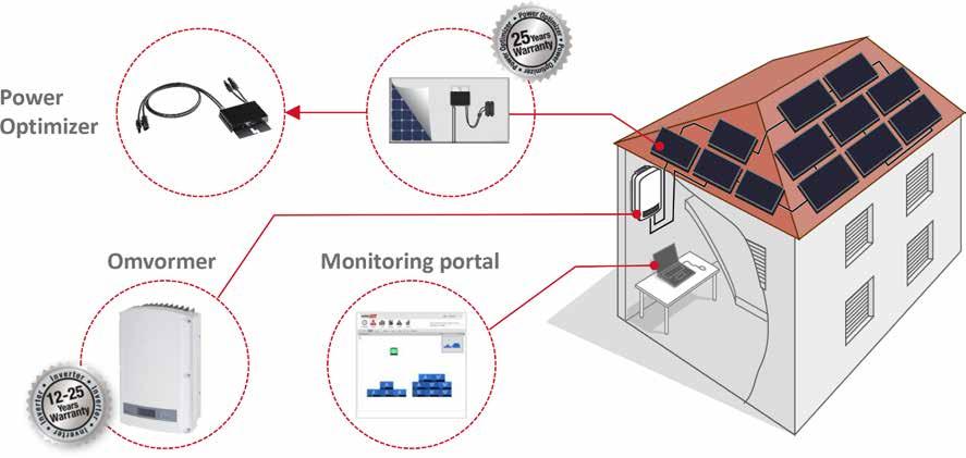 Het SolarEdge-systeem Elk paneel is verbonden met een power optimizer Een power optimizer is een elektronische chip die de energie-opbrengst van