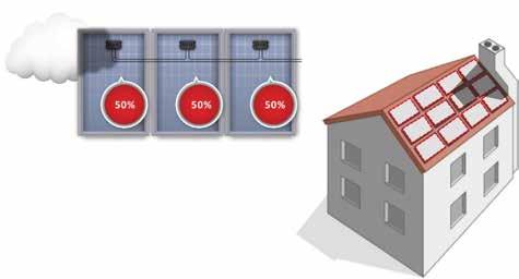 Tot 25% meer energieproductie MEER VERMOGEN Meer panelen per dak Verbeterde Veiligheid Geavanceerde monitoring In een PV-systeem heeft elk paneel een eigen Maximum Power Point Traditionele omvormer: