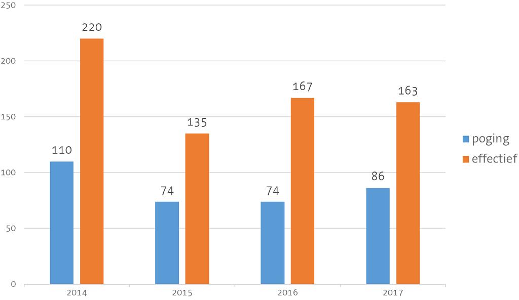 Van deze 249 inbraken gaat 163 keer om een effectieve inbraak en in 86 gevallen om