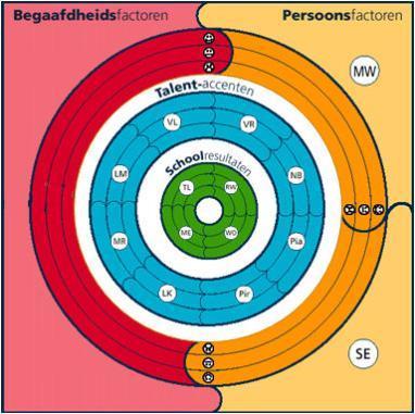 Groep 1-2 Groep 3-8 Begaafdheidsfactoren Ontwikkelingsvoorsprong Persoonsfactoren Motivatie/speel-werkhouding