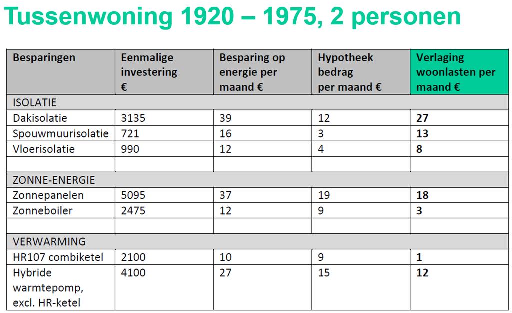 Hulpmiddel mogelijkheden verlaging woonlasten Een voorbeeld uit het hierboven genoemde hulpmiddel. Een stelletje wil een tussenwoning uit 1955 kopen.