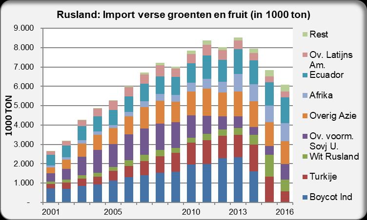 Opvallende niet-profiteurs: China, Israël en Zuid Afrika Er zijn echter ook landen die niet geprofiteerd hebben van de boycot waarvan het wel verwacht kon worden. Belangrijkste voorbeeld is China.