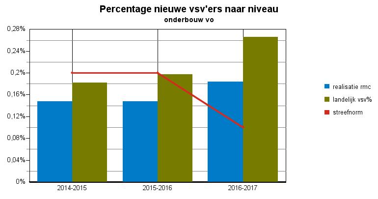 Convenantjaar voorlopige cijfers Eem en Vallei Tabel : nieuwe vsv ers naar categorie