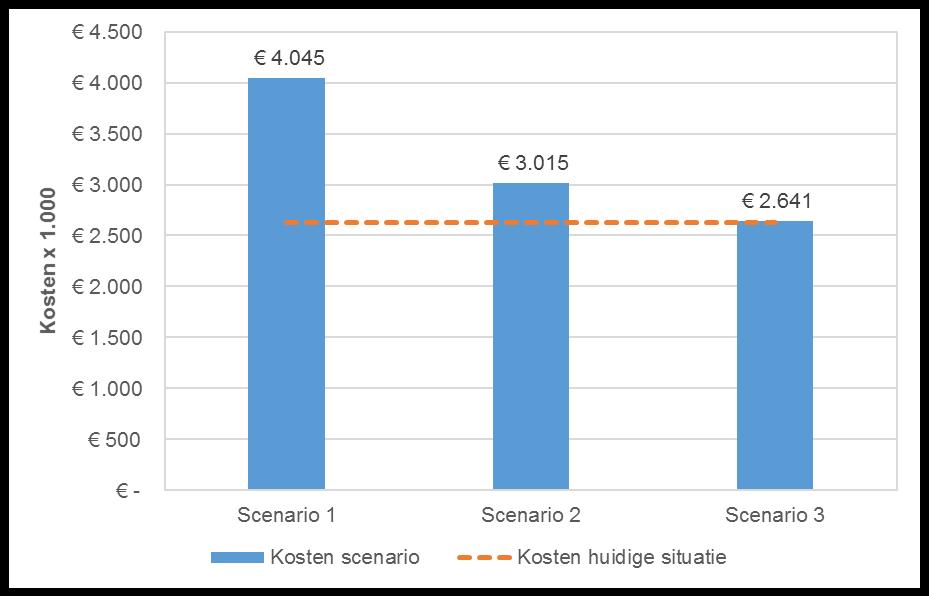 Scenario 1 = scenario 1a Scenario 2 = scenario 1b Scenario 3 = scenario 1c Kosten voorgestelde oplossing: 1b.