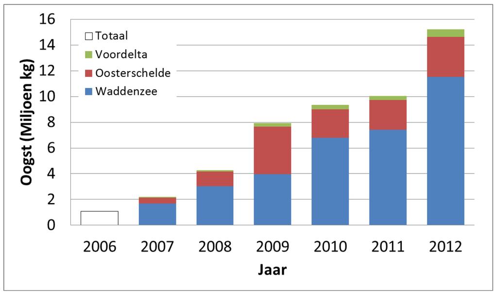 4 MZI oogst Ieder jaar wordt de MZI oogst bepaald aan de hand van de gegevens van de MZI ondernemers (Poelman en Kamermans, 2010; Van Stralen, 2011; Van Stralen, 2012).