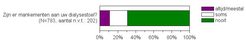 Vragenlijst dialysecentrum: Predialyse In onderstaande