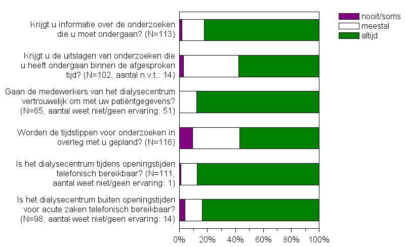 Vragenlijst thuisdialyse: Dialysecentrum De