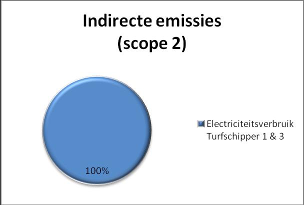 4.3 Indirecte emissies scope 2 4.3.1 Indirecte emissies De indirecte emissies hebben betrekking op de activiteiten die vallen onder scope 2.