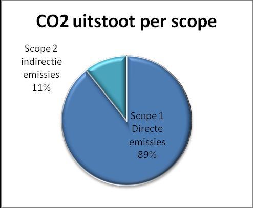 4 Carbon footprint 4.1 Overzicht De totale CO 2 uitstoot van Engelsman Hoveniers B.V. is over 2016 is 116.61 ton.