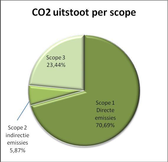 4 Carbon footprint 4.1 Overzicht De totale CO 2 uitstoot van Beheeraccent is in 2017 voor scope 1 & 2 63 ton. Scope 3 totaal 50.
