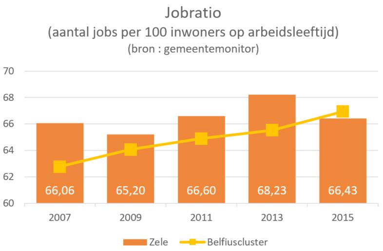 ONDERNEMINGEN IN ZELE Ondernemingen zijn belangrijk voor een gemeente. Naast fiscale ontvangsten genereren ondernemingen welvaart door jobs en meerwaarde te creëren.