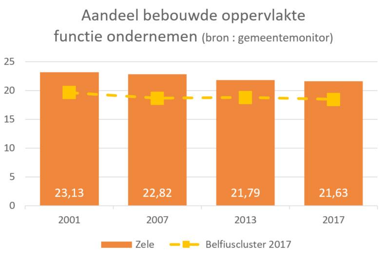 Net als ondernemingen met een sterk lokaal bestuur. # inwoners # ondernemingen # jobs 20.916 938 8.158 Wat is het belang van deze omgevingsfactoren?