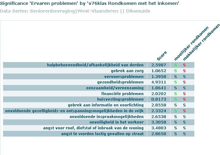 Senioren die menen moeilijker rond te komen hebben reeds meer problemen ervaren met: hulpbehoevendheid/ afhankelijkheid van derden, gebrek aan zorg, gezondheidsproblemen, financiële problemen,