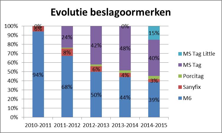 Tabel 5 Totaal aantal verdeelde beslagoormerken tijdens de 5 monitoringjaren (Vlaanderen) Beslagoormerken 2010 2011 13.478.650 (12.441.830*) 2011 2012 12.342.900 2012 2013 12.574.