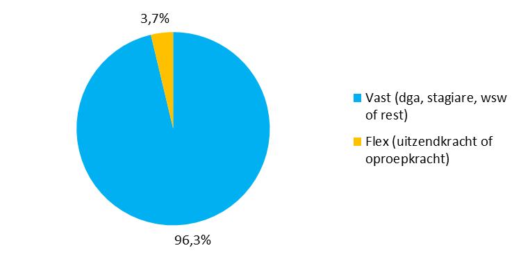 4.4.3 Arbeidsrelatie Meer dan 96% van alle banen bij de SITO-leden kennen een vaste arbeidsrelatie.