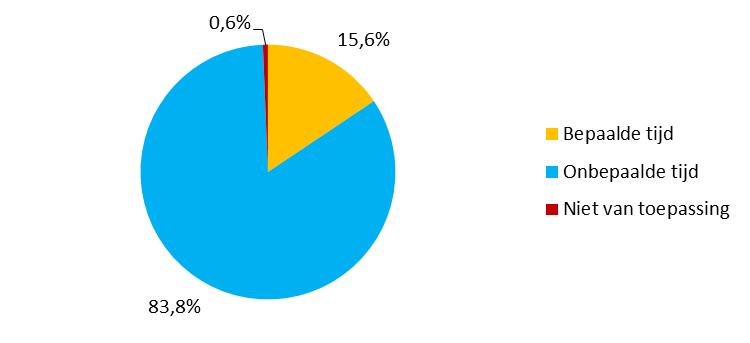 Contractsoort van alle banen bij SITO-leden, 2015 4.4.7 Leeftijd en geslacht Van alle medewerkers is bijna 92 procent man. Er werken ruim elf keer zoveel mannen als vrouwen bij de SITO-leden.