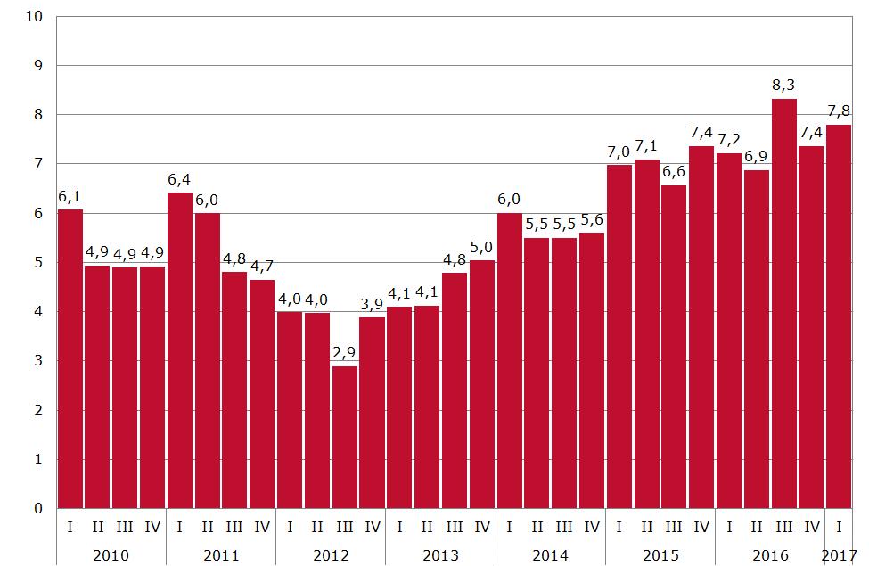 Van alle bouwmaterialenvervoerders spreekt 47% over een (zeer) goed kwartaal, 37% spreekt over een normaal kwartaal en 16% spreekt over een slecht kwartaal.