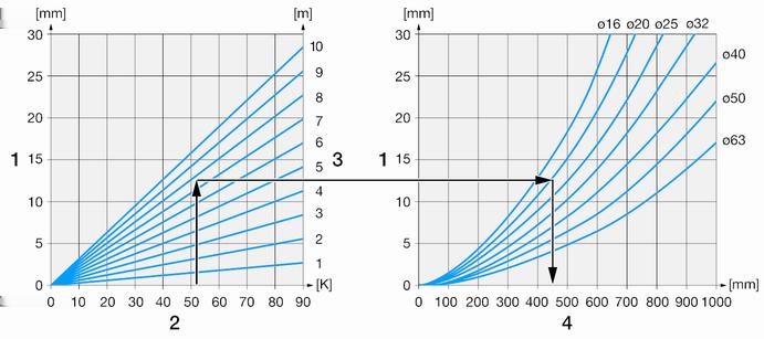 Productinformatie Berekening: Beginnend in het linker diagram: van 50 K temperatuurverschil op de X-as omhoog naar de karakteristiek voor de 8 m buislengte.