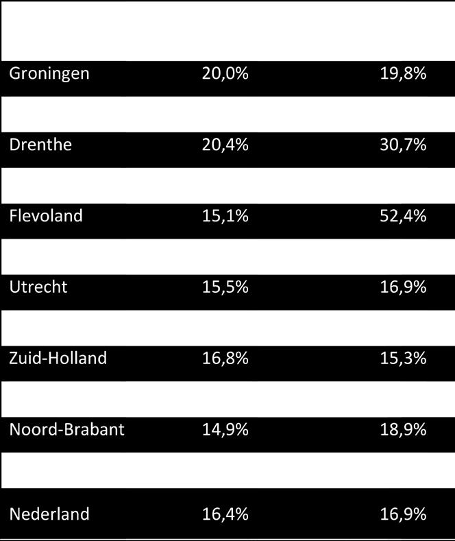 zeer laag is. Gemiddeld in Gelderland genereert iedere directe arbeidsplaats 0,7 arbeidsplaats bij andere bedrijven en instellingen, in de zorgsector is dat slechts 0,143.