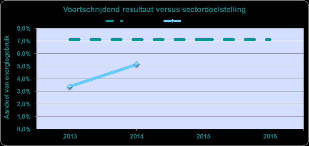 Hoofdstuk 4. Spiegeling aan de geaggregeerde EEP s Onderstaande grafiek geeft de jaarlijkse ontwikkeling aan van het effect van de getroffen maatregelen binnen de sector ten opzichte van 2012.