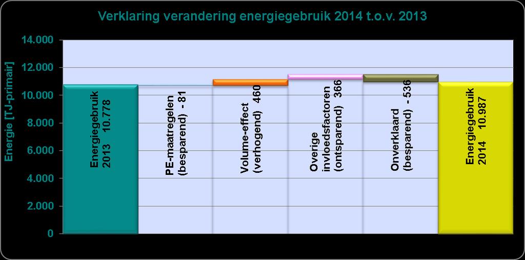 Voor 2009 wordt alle energiegebruik nog als primaire energie getoond. Vanaf 2010 wordt het energiegebruik gesplitsts in de verschillende energiedragers.
