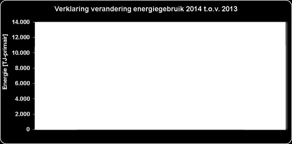 Verklaring verandering energiegebruik Onderstaande grafiek verklaart de verandering in energiegebruik tussen 2014 en 2013.