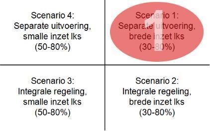 Scenario 1 Beschut & LKS 30-80% Uitvoering beschut werken en brede inzet LKS (30-80%) Op termijn budgettair neutrale uitvoering beschut werken