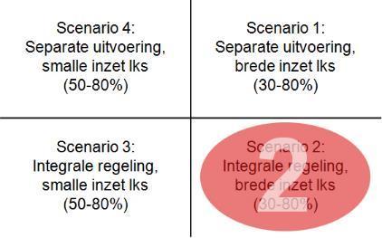 Scenario 2 Geen beschut, één regeling 30-80% Één loonkostensubsidie regeling voor brede doelgroep (waarin óók mensen 30-50% met extra begeleiding
