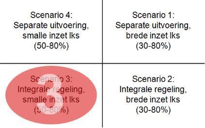 Scenario 3 Geen beschut, LKS 50-80% Dagbesteding en vrijwilligerswerk Veel mensen met hogere