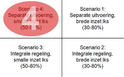Scenario 4 Beschut en LKS 50-80% Op termijn budgettair neutrale uitvoering van beschut werken Daarnaast inzet