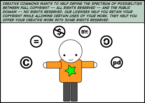 Creative Commons Verschillende modaliteiten: CC BY en CC BY SA lijken meest geschikt Maar: niet toegespitst op onderzoeksdata