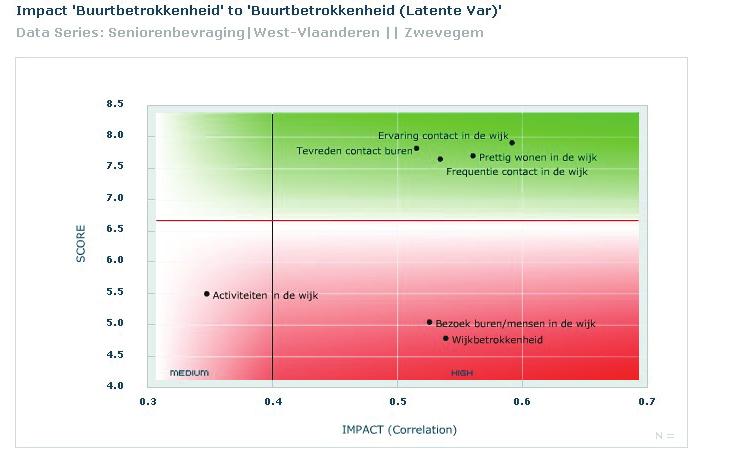 Voor vier items van buurtbetrokkenheid werden significante verschillen vastgesteld tussen de respondenten die menen moeilijk dan wel makkelijk rond te komen met het inkomen.