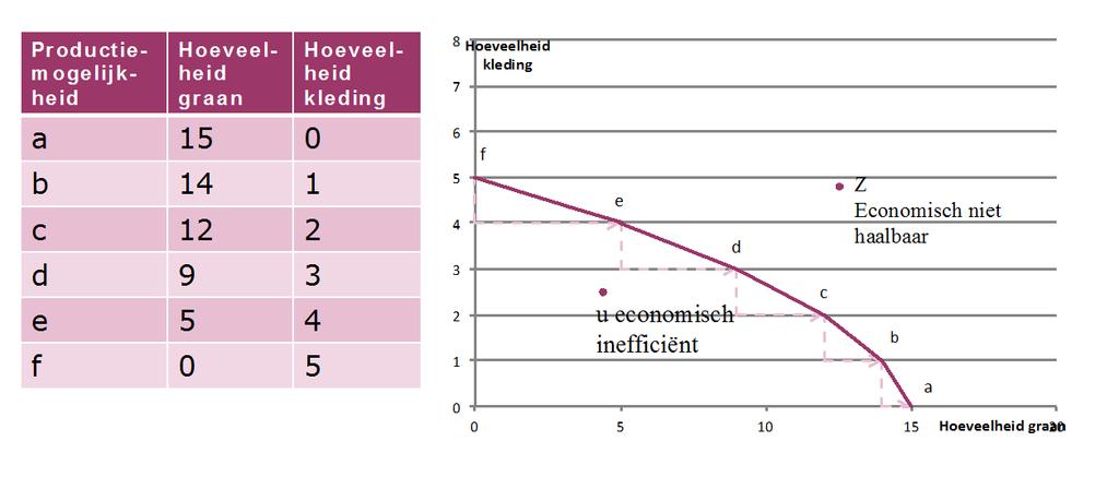 1.4 de productiemogelijkheid curve van een land met een gegeven hoeveelheid L,K en N (= beperkte productiemogelijkheden) schaarste van middelen opportuniteitskosten keuzeprobleem Elk punt komt