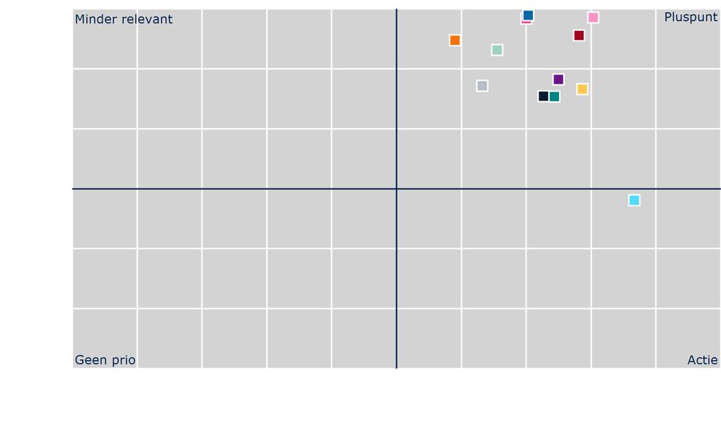 PRIORITEITENOVERZICHT Om u een handvat te bieden bij het bepalen van verbeterprioriteiten is een verbetermatrix en verbeterlijst opgesteld.