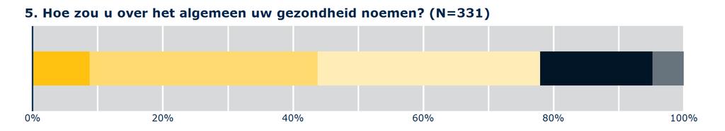 GRAFISCHE RAPPORTAGE OVERIGE VRAGEN Aantal Huidige uitmeting spraken Vorige Meting Slecht 29 8,8%