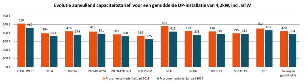 Tarief voor bedrijven op middenspanning Na de tariefdaling met 2% tussen 2017 en 2018, kennen de